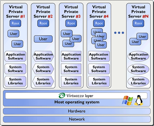 Virtuozzo Diagram
